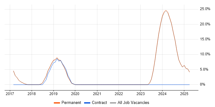 Job vacancy trend for DBS Check in Sevenoaks Job vacancy trend for DBS Check in Sevenoaks