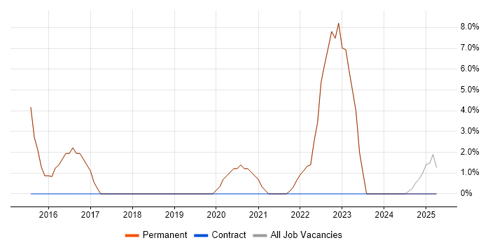 Job vacancy trend for Decision-Making in Sevenoaks Job vacancy trend for Decision-Making in Sevenoaks