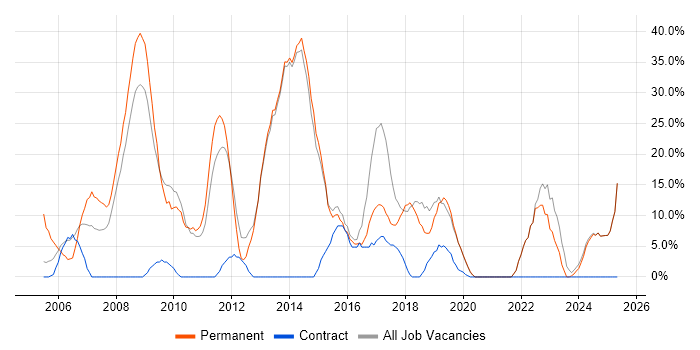 Job vacancy trend for Degree in Sevenoaks