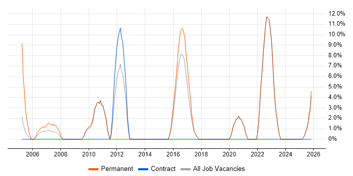 Development Manager job vacancy trend in Sevenoaks