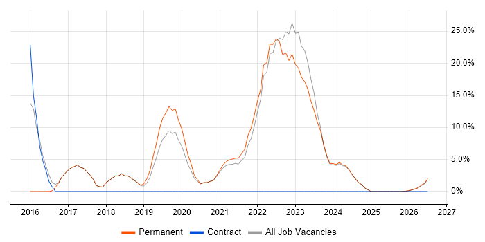 DevOps job vacancy trend in Sevenoaks