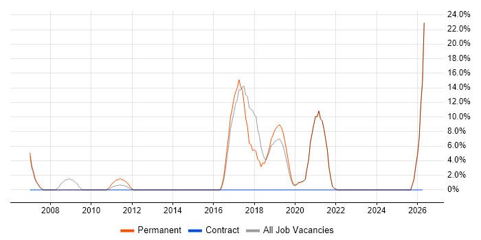 DHCP job vacancy trend in Sevenoaks