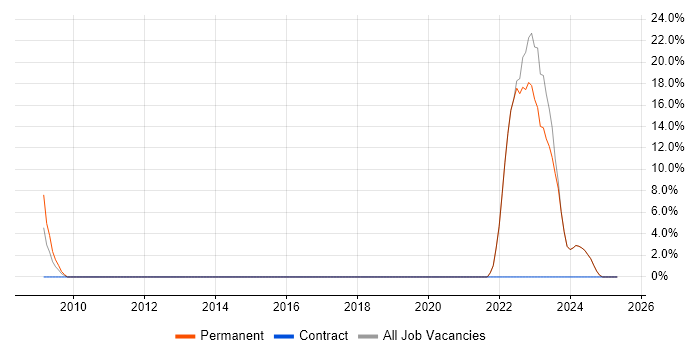 Job vacancy trend for Digital Media in Sevenoaks Job vacancy trend for Digital Media in Sevenoaks