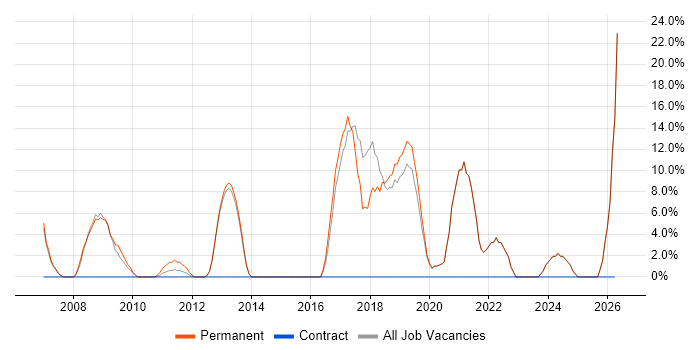 DNS job vacancy trend in Sevenoaks