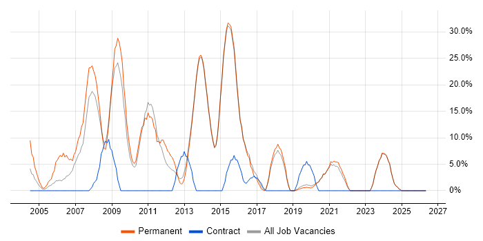 .NET Developer job vacancy trend in Sevenoaks