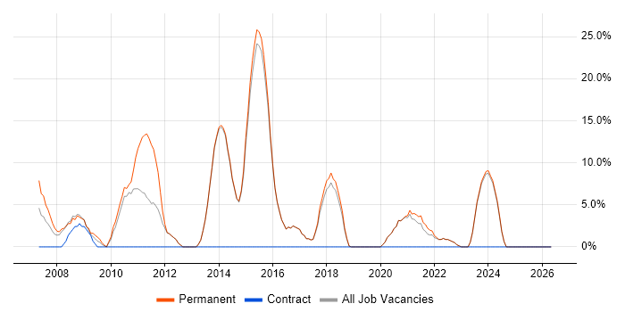 .NET Framework job vacancy trend in Sevenoaks