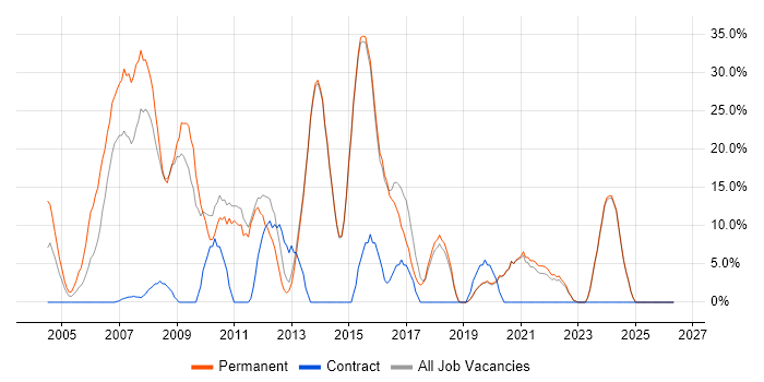 .NET job vacancy trend in Sevenoaks