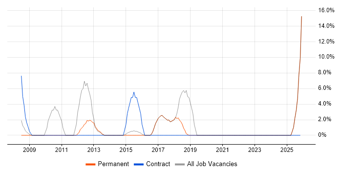 Electronics job vacancy trend in Sevenoaks