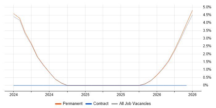 Engineering Manager job vacancy trend in Sevenoaks