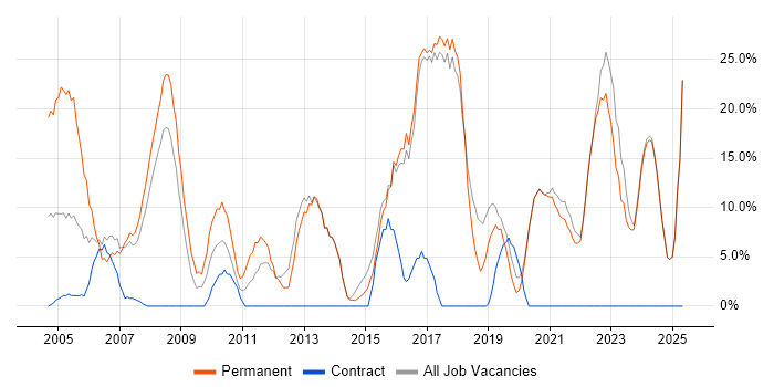 Job vacancy trend for Finance in Sevenoaks