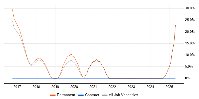 Job vacancy trend for Fintech in Sevenoaks