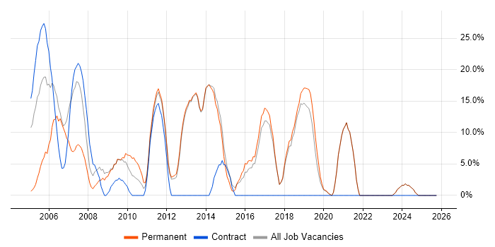 Firewall job vacancy trend in Sevenoaks