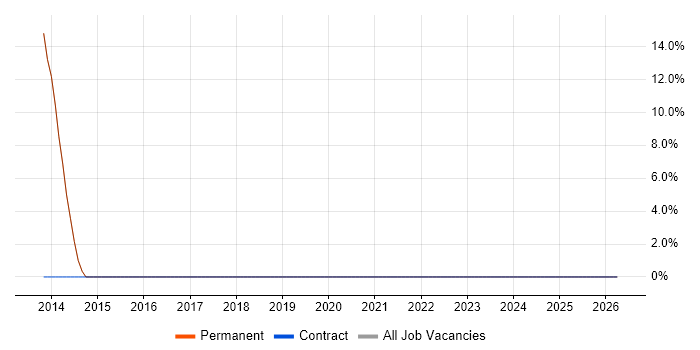 Front-End Developer (Client-Side Developer) job vacancy trend in Sevenoaks