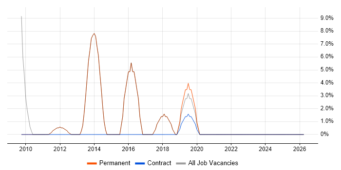 Front End Development job vacancy trend in Sevenoaks