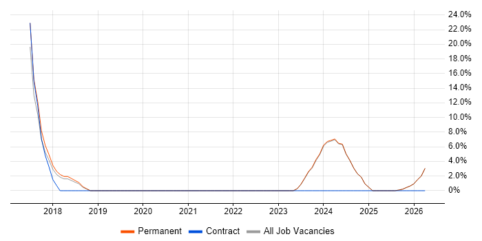 GDPR job vacancy trend in Sevenoaks