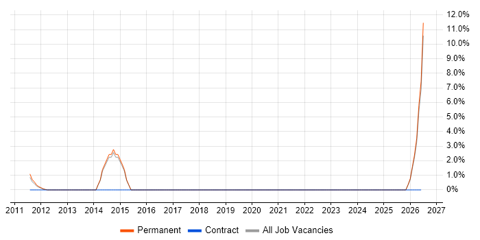 GIS job vacancy trend in Sevenoaks