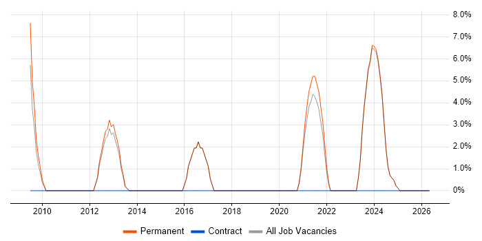 Google job vacancy trend in Sevenoaks