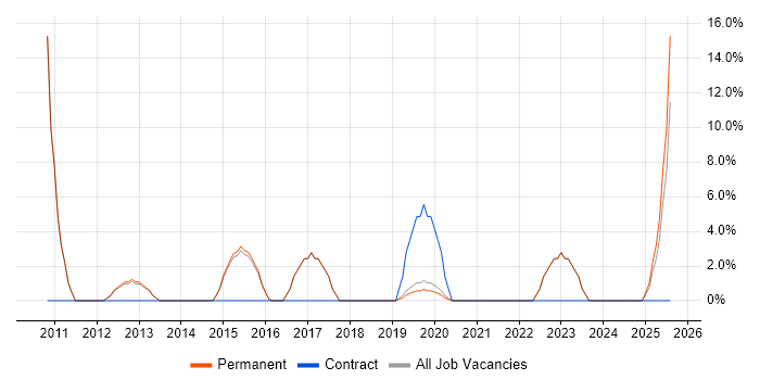 Job vacancy trend for Greenfield Project in Sevenoaks