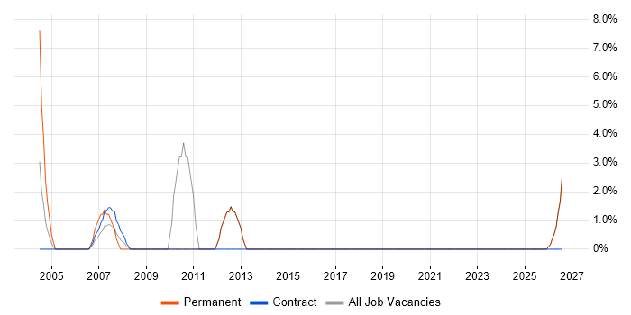 Hardware Engineer job vacancy trend in Sevenoaks