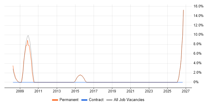 HNC job vacancy trend in Sevenoaks
