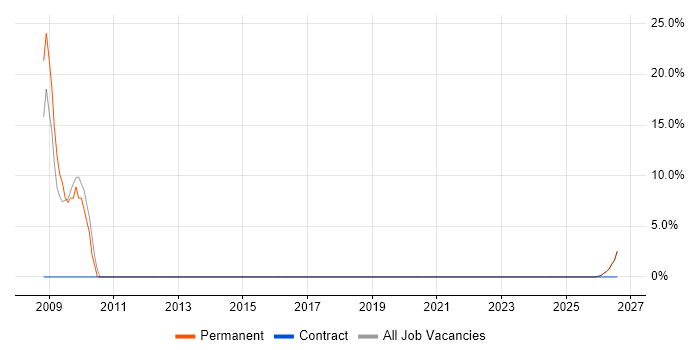 HND job vacancy trend in Sevenoaks
