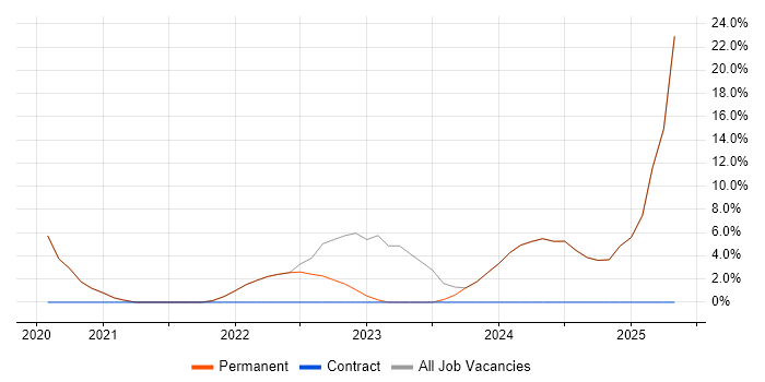 Job vacancy trend for Housing Management in Sevenoaks