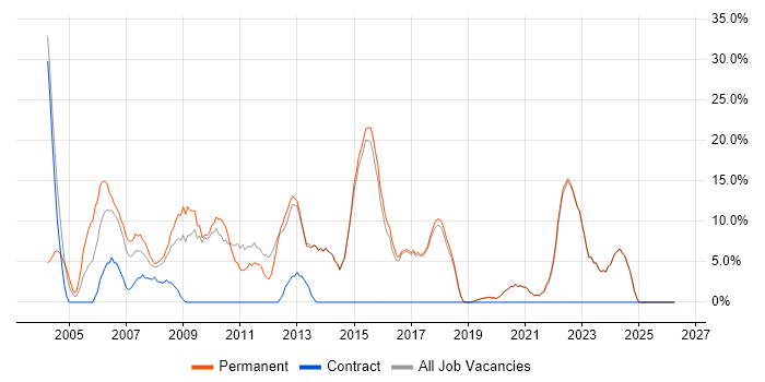 HTML job vacancy trend in Sevenoaks