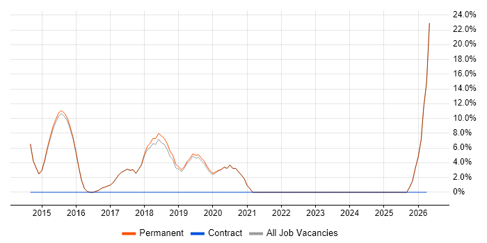 Hyper-V job vacancy trend in Sevenoaks