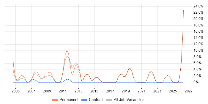 IIS job vacancy trend in Sevenoaks