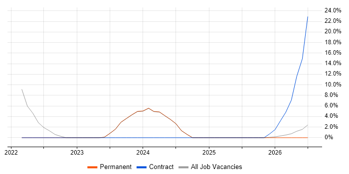 Inclusion and Diversity job vacancy trend in Sevenoaks
