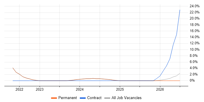 Influencing Skills job vacancy trend in Sevenoaks