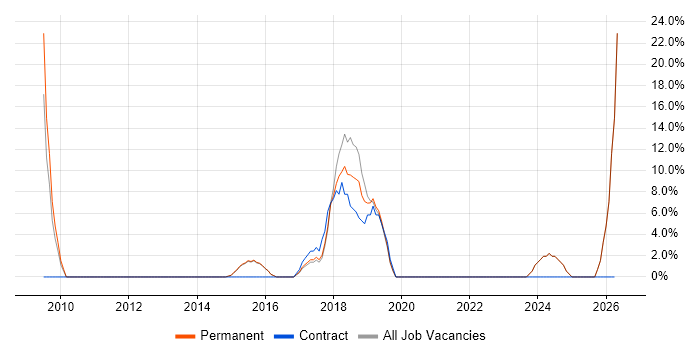 Infrastructure Engineer job vacancy trend in Sevenoaks