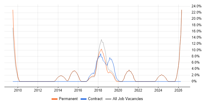 Infrastructure Engineering job vacancy trend in Sevenoaks