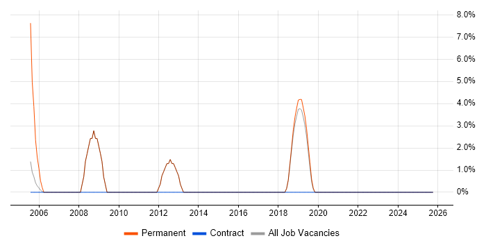 Infrastructure Support job vacancy trend in Sevenoaks