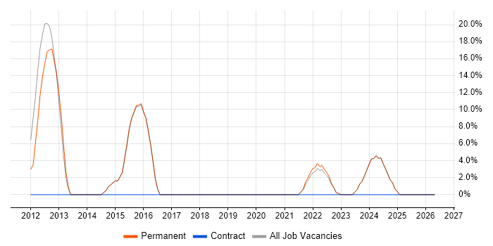 ISO/IEC 27001 job vacancy trend in Sevenoaks