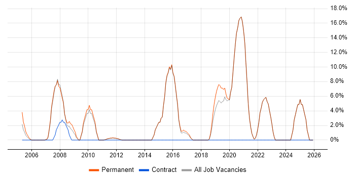 IT Analyst job vacancy trend in Sevenoaks