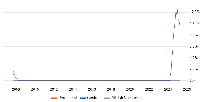 Job vacancy trend for IT Assistant in Sevenoaks
