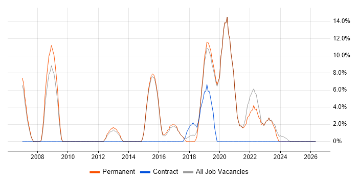 IT Engineer job vacancy trend in Sevenoaks