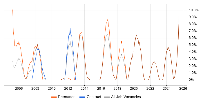 Job vacancy trend for IT Manager in Sevenoaks