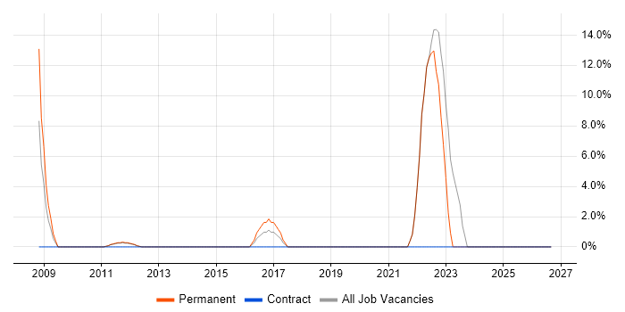 IT Strategy job vacancy trend in Sevenoaks