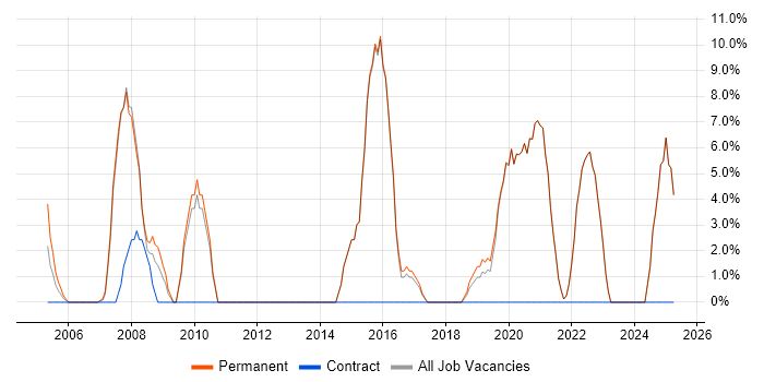 Job vacancy trend for IT Support Analyst in Sevenoaks Job vacancy trend for IT Support Analyst in Sevenoaks