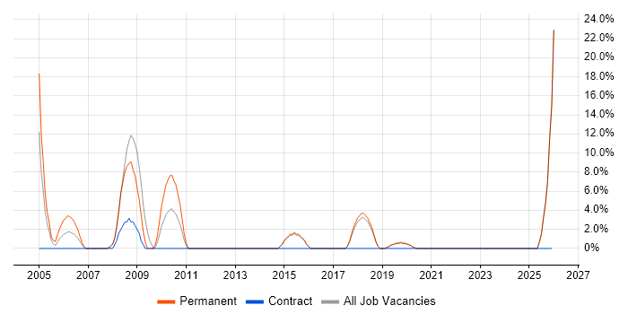IT Technician job vacancy trend in Sevenoaks