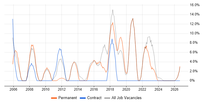 ITIL job vacancy trend in Sevenoaks