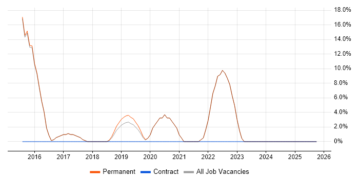 ITSM job vacancy trend in Sevenoaks