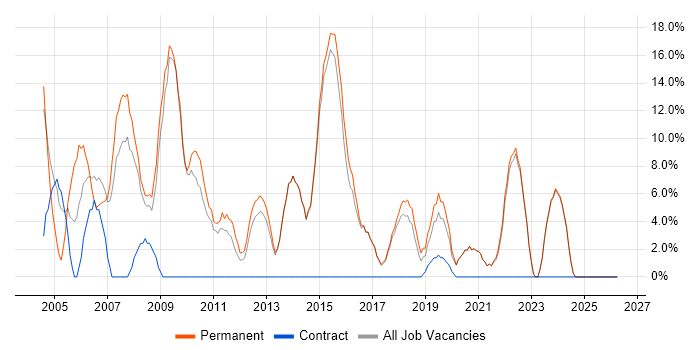 JavaScript job vacancy trend in Sevenoaks
