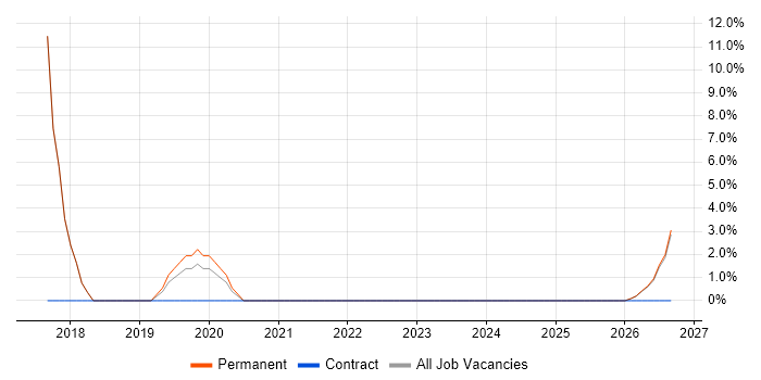 JIRA job vacancy trend in Sevenoaks