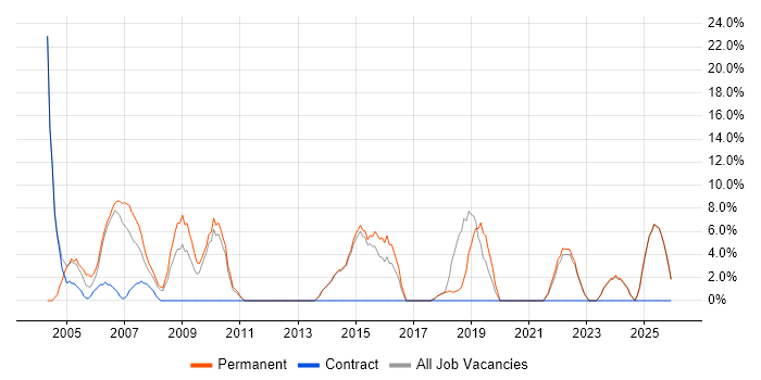 Junior job vacancy trend in Sevenoaks