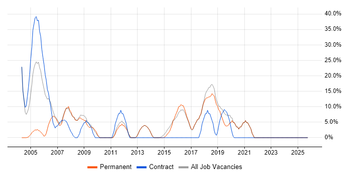 LAN job vacancy trend in Sevenoaks