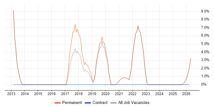 Laravel job vacancy trend in Sevenoaks