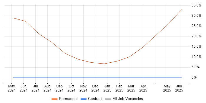 Job vacancy trend for Life Science in Sevenoaks